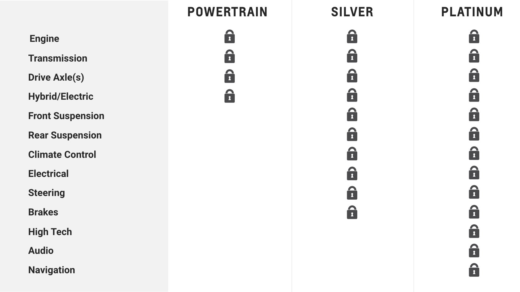 Chevrolet Protection Plan Key Benefits Comparison Chart